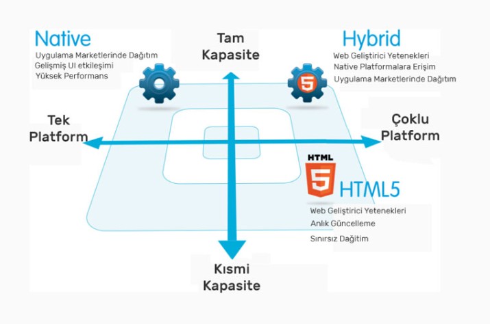 Kocaeli'de html5 ile mobil uygulama geliştirme düşük maliyet, yüksek performans avantajları sunar, her platforma uyum sağlar