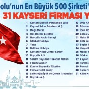 Kayseri ve Kocaeli’de büyük firmalar ekonomiye katkı sağlıyor inşaat mobilya ve lojistik sektörlerinde lider işletmeler bulunmaktadır